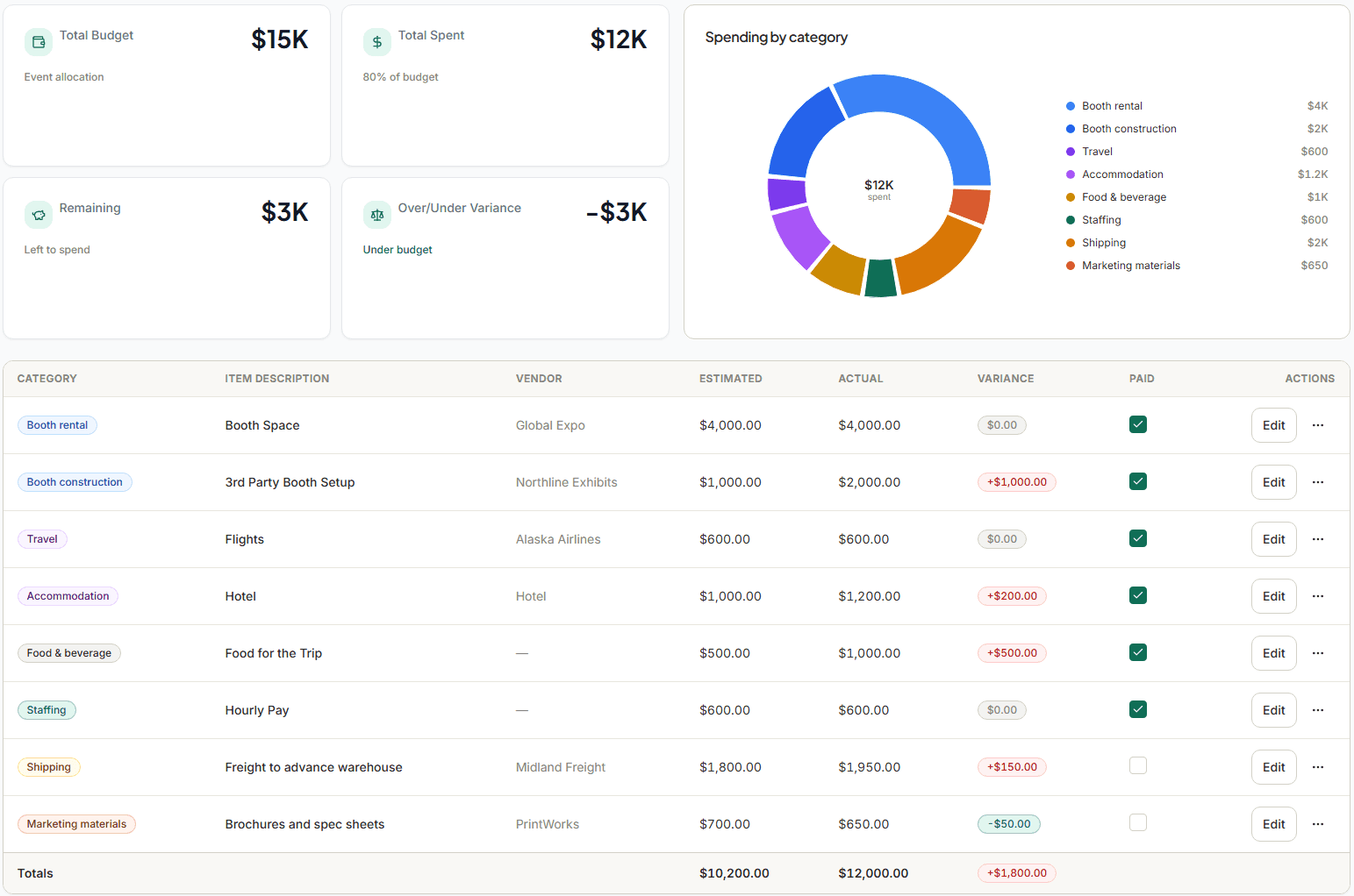 Boothlyo event budget showing total budget, total spent, remaining, a spending-by-category chart, and line items with estimated, actual, and variance amounts