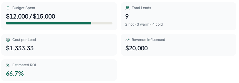 Boothlyo event summary showing budget spent against total budget, total leads, cost per lead, revenue influenced, and estimated ROI