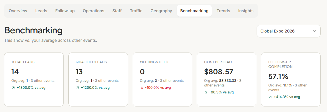 Boothlyo show benchmarking against past trade shows