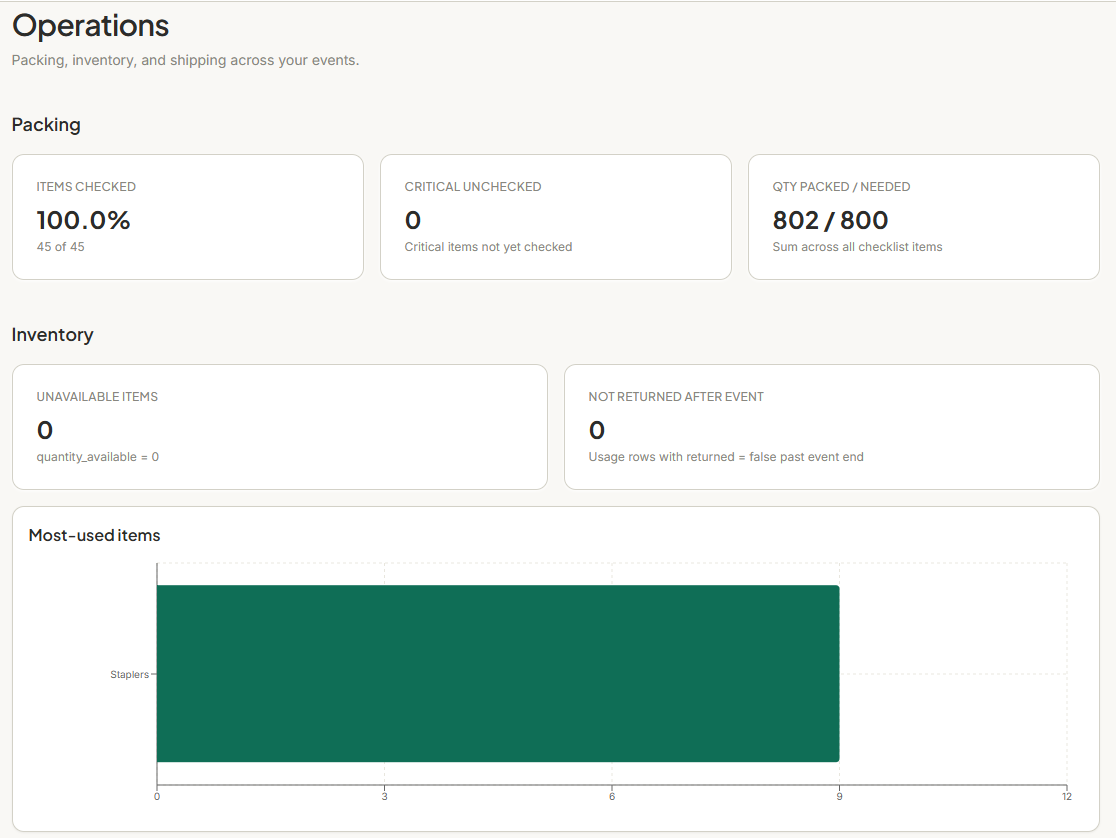 Boothlyo operations analytics for packing, inventory, and shipping
